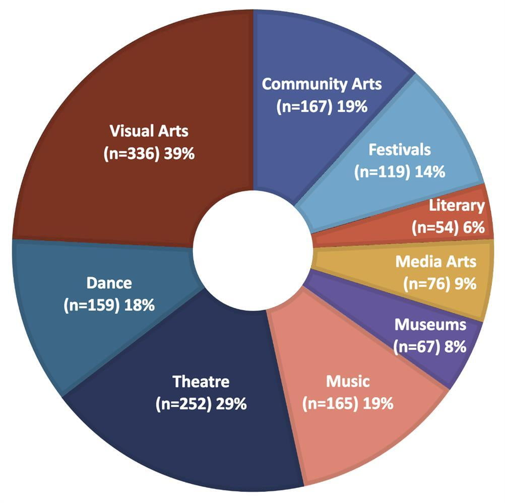 COVID-19 Impact Survey pie chart showing disciplines surveyed and number of respondents